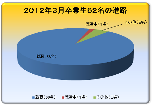 進路の円グラフ（2012年3月卒業生62名分）